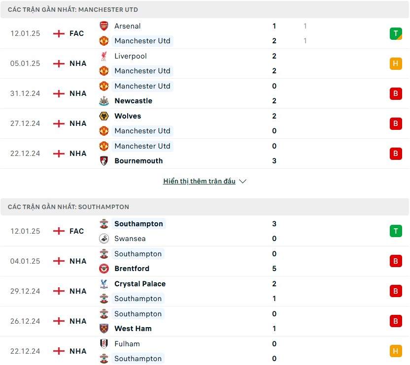 Nhận định phong độ Man United vs Southampton