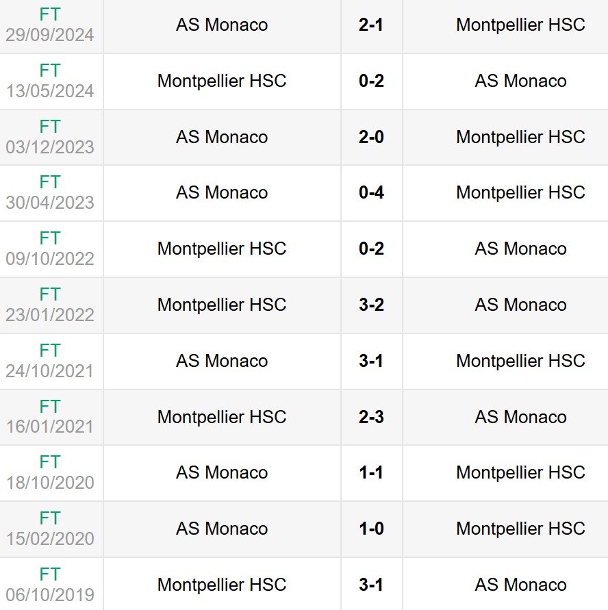 Lịch sử đối đầu Montpellier vs Monaco