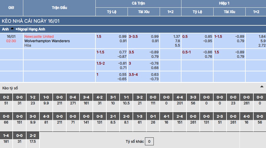 Soi kèo Newcastle vs Wolves