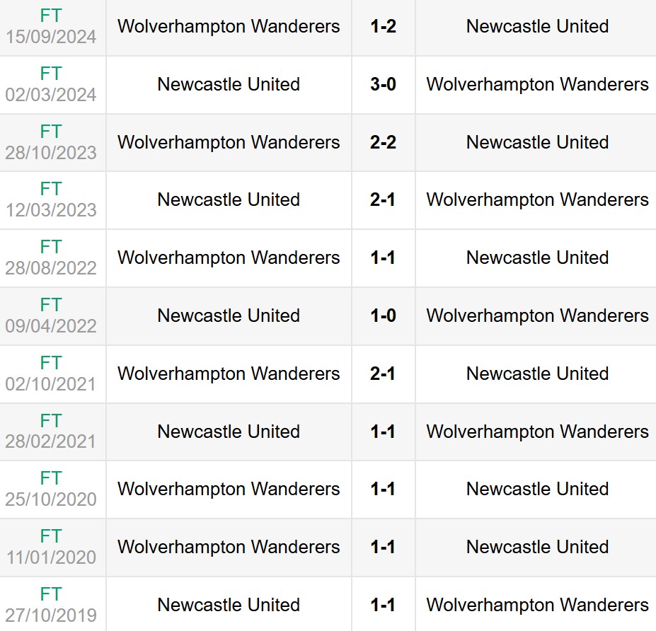 Lịch sử đối đầu Newcastle vs Wolves