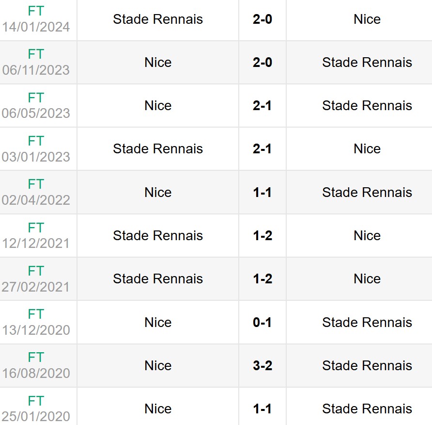 Lịch sử đối đầu Nice vs Rennes