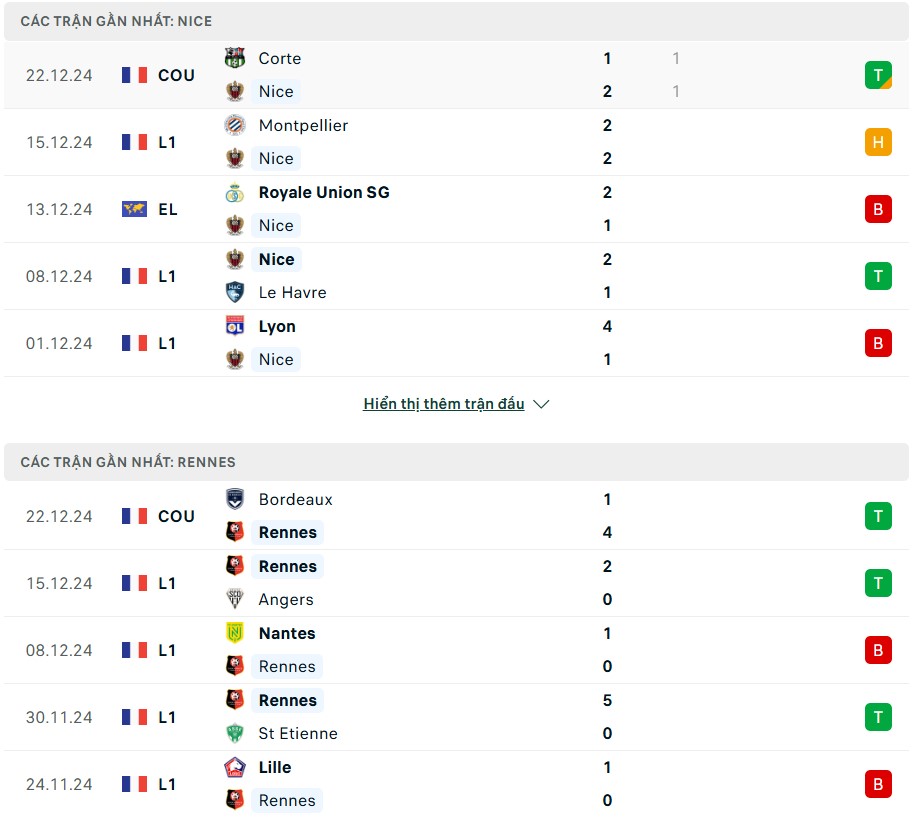 Nhận định phong độ Nice vs Rennes