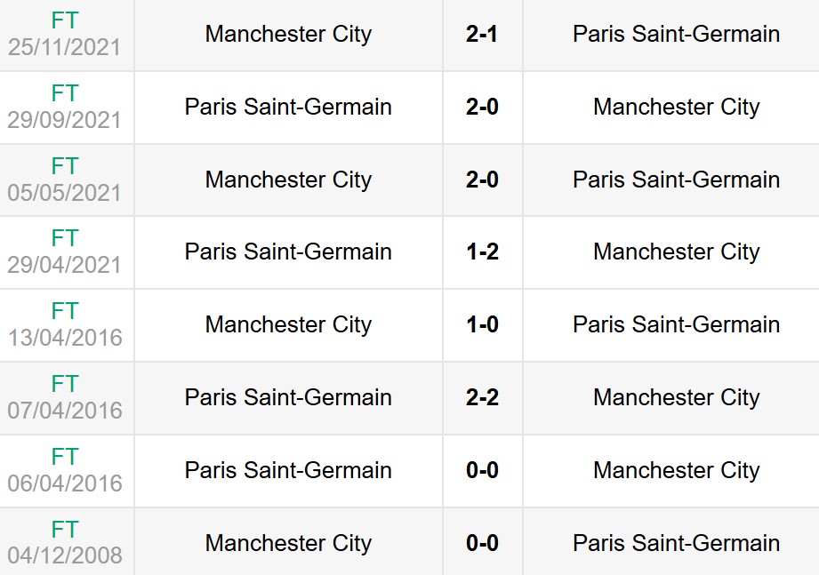 Lịch sử đối đầu PSG vs Man City