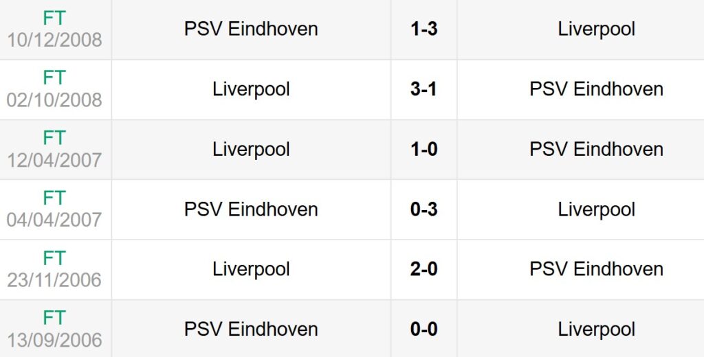 Lịch sử đối đầu PSV vs Liverpool