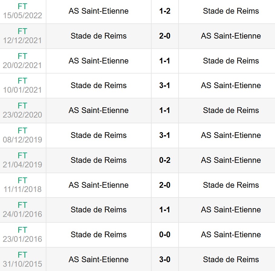 Lịch sử đối đầu Saint-Etienne vs Reims