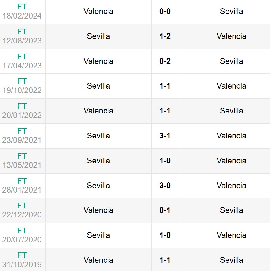 Lịch sử đối đầu Sevilla vs Valencia