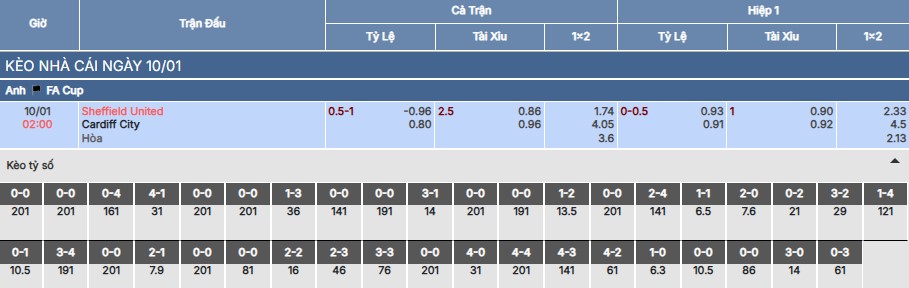 Soi kèo Sheffield Utd vs Cardiff