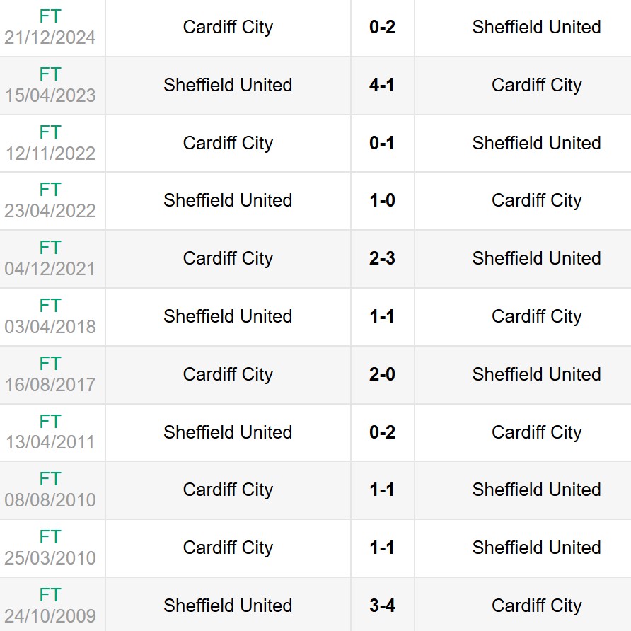 Lịch sử đối đầu Sheffield Utd vs Cardiff