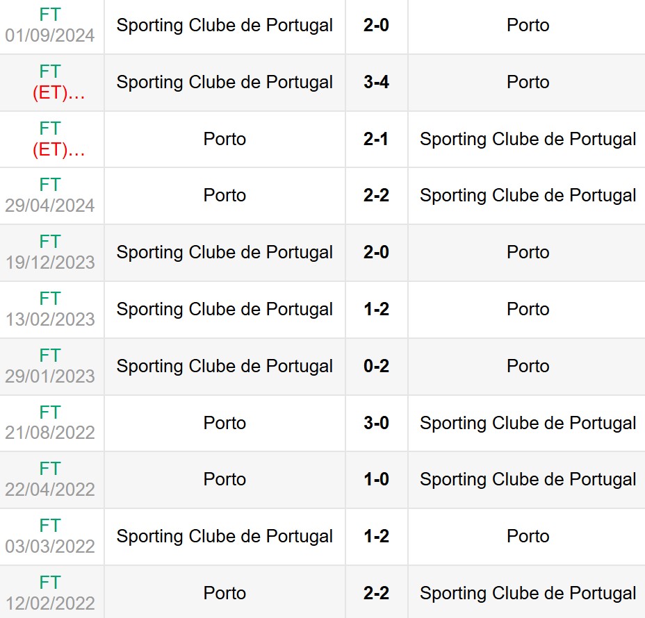 Lịch sử đối đầu Sporting Lisbon vs Porto