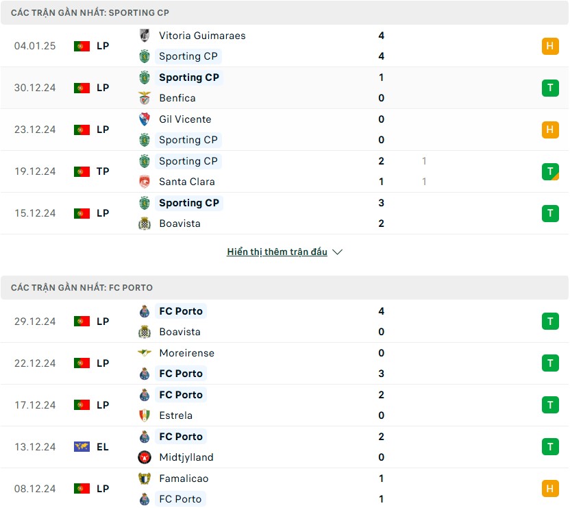 Nhận định phong độ Sporting Lisbon vs Porto