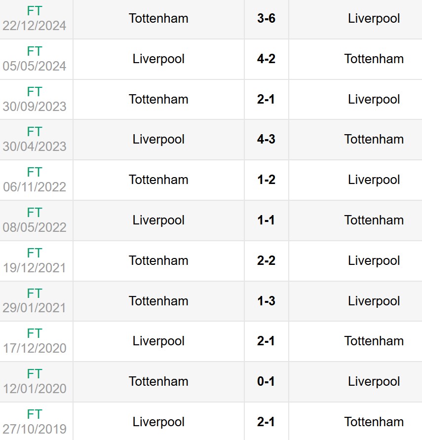 Lịch sử đối đầu Tottenham vs Liverpool