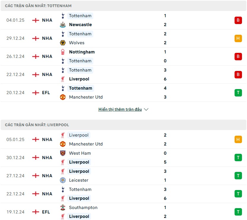 Nhận định phong độ Tottenham vs Liverpool