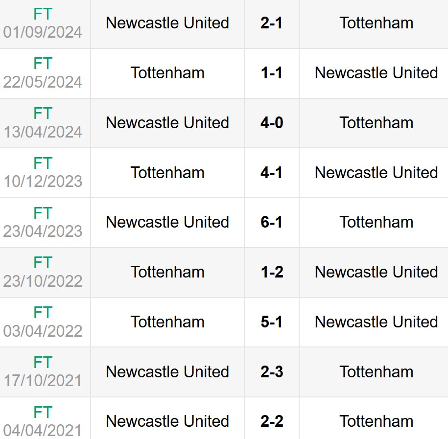 Lịch sử đối đầu Tottenham vs Newcastle