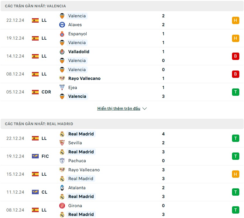 Nhận định phong độ Valencia vs Real Madrid