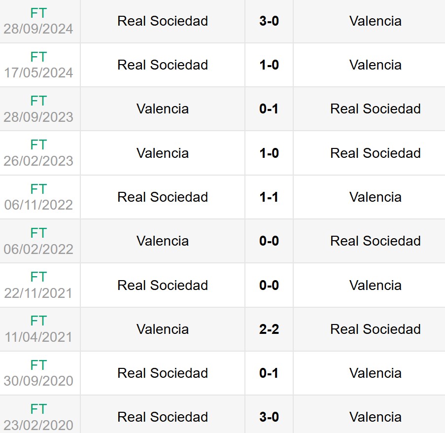 Lịch sử đối đầu Valencia vs Real Sociedad