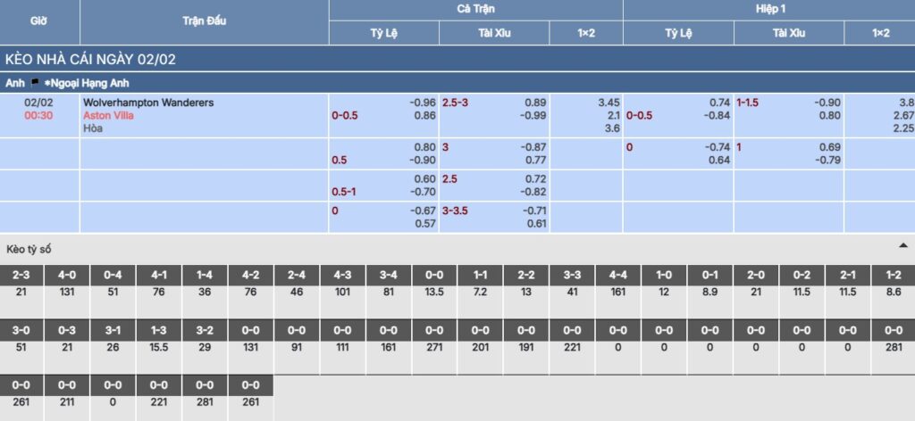Soi kèo Wolves vs Aston Villa