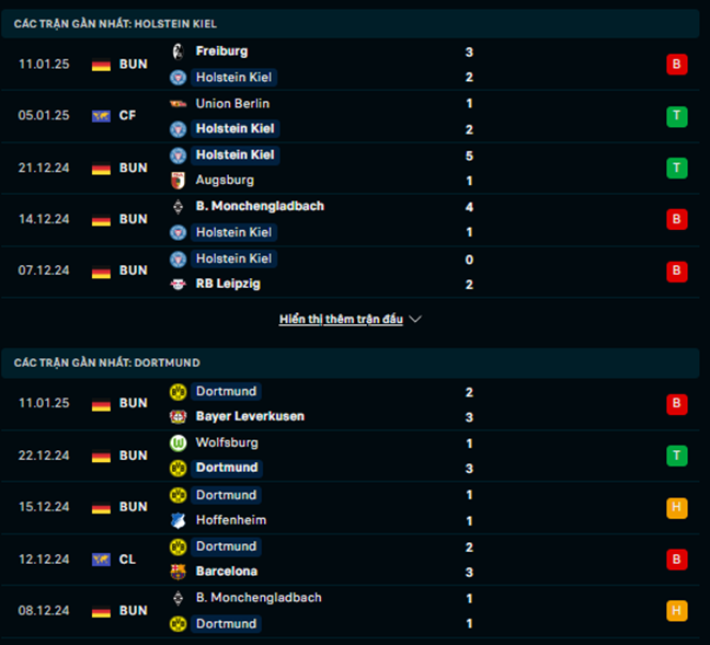 Phong độ Holstein Kiel vs Dortmund