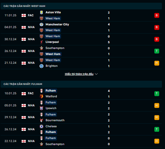 Phong độ West Ham vs Fulham