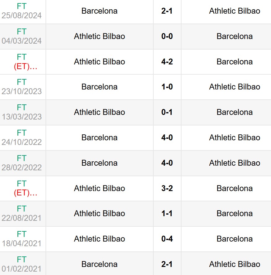 Lịch sử đối đầu Athletic Bilbao vs Barcelona