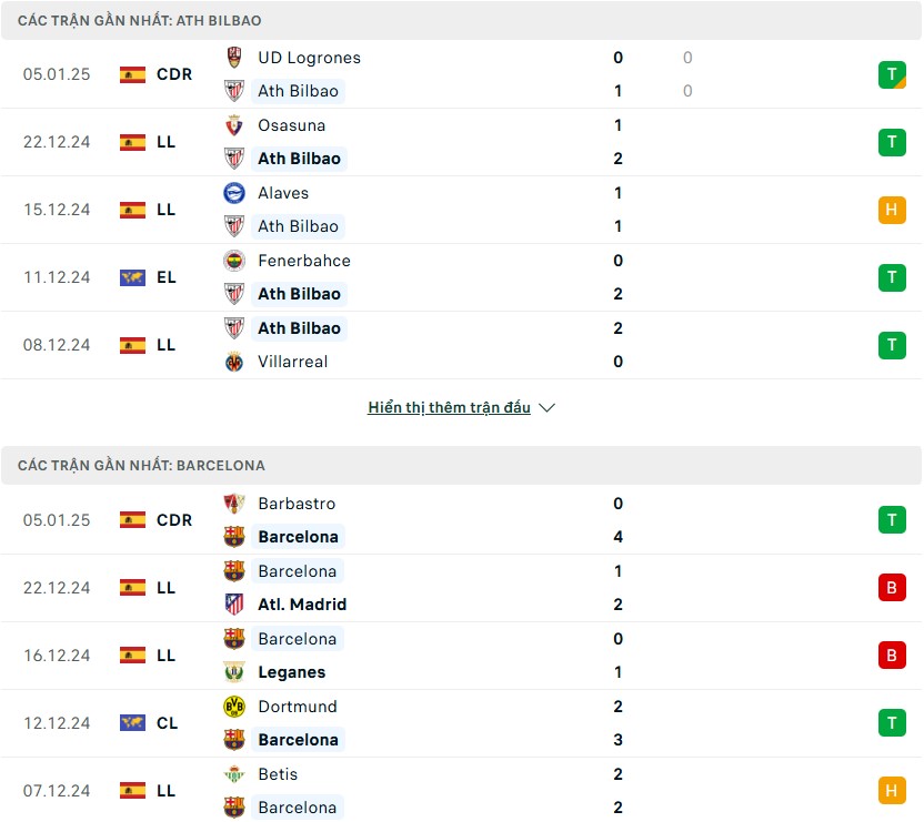 Nhận định phong độ Athletic Bilbao vs Barcelona