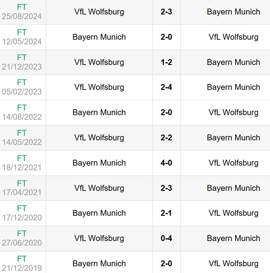 Lịch sử đối đầu Bayern Munich vs Wolfsburg