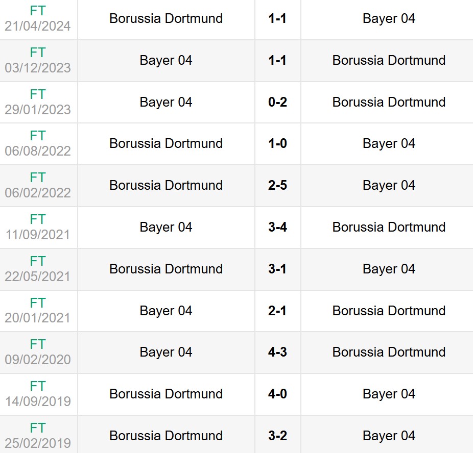 Lịch sử đối đầu Dortmund vs Bayer Leverkusen