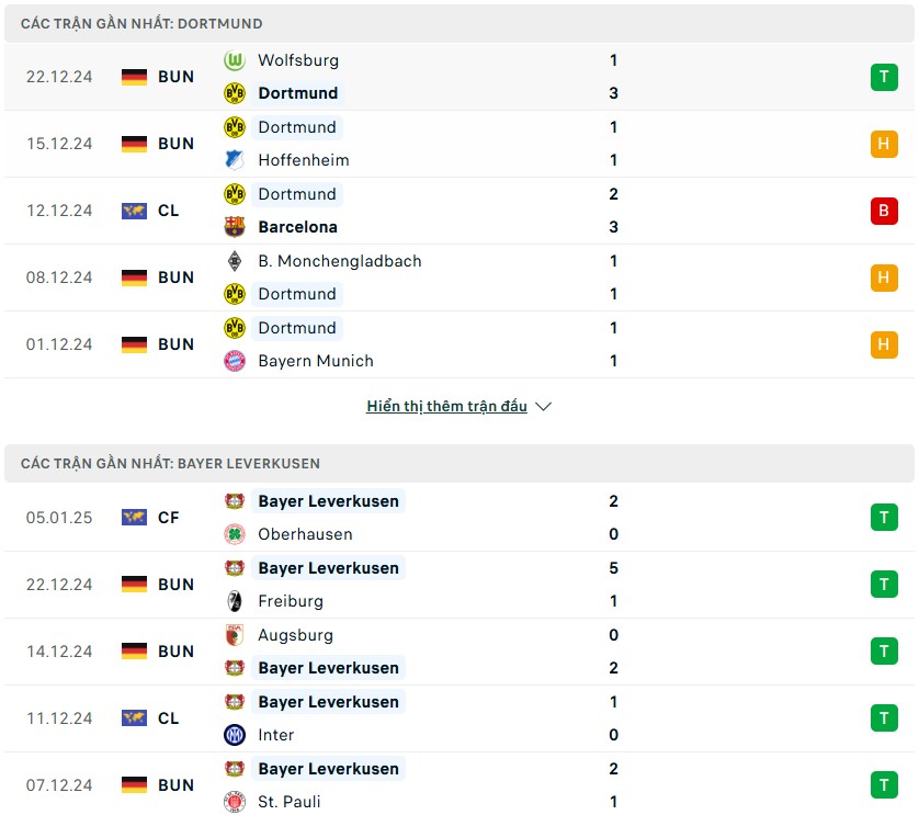 Nhận định phong độ Dortmund vs Bayer Leverkusen