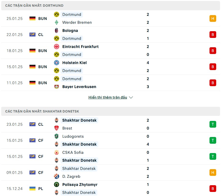Nhận định phong độ Dortmund vs Shakhtar Donetsk