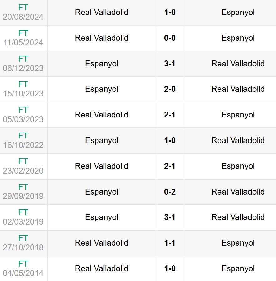 Lịch sử đối đầu Espanyol vs Real Valladolid