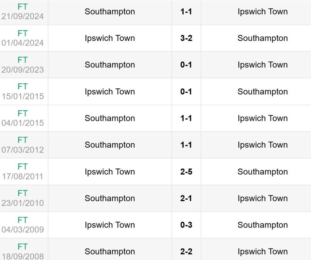 Lịch sử đối đầu Ipswich Town vs Southampton