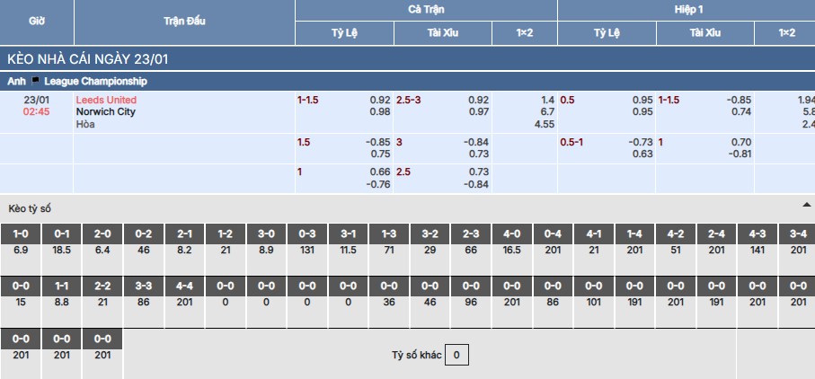 Soi kèo Leeds United vs Norwich City