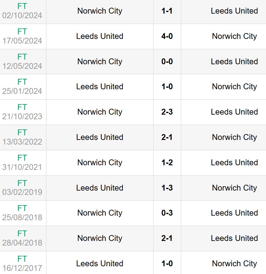 Lịch sử đối đầu Leeds United vs Norwich City