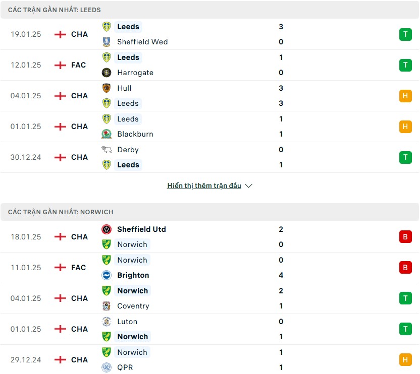 Nhận định phong độ Leeds United vs Norwich City