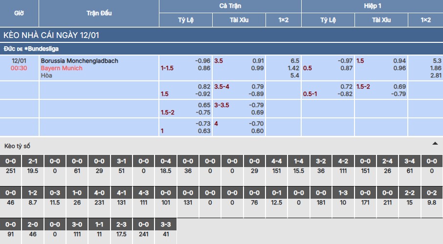 Soi kèo Borussia Monchengladbach vs Bayern Munich