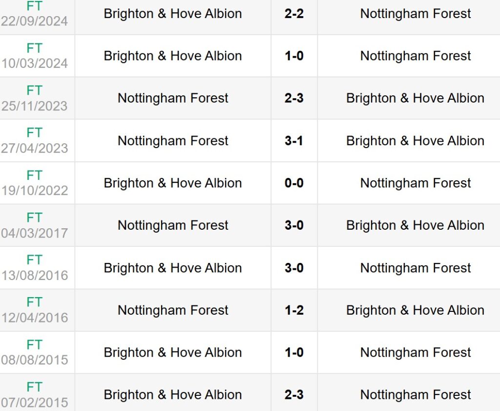 Lịch sử đối đầu Nottingham Forest vs Brighton