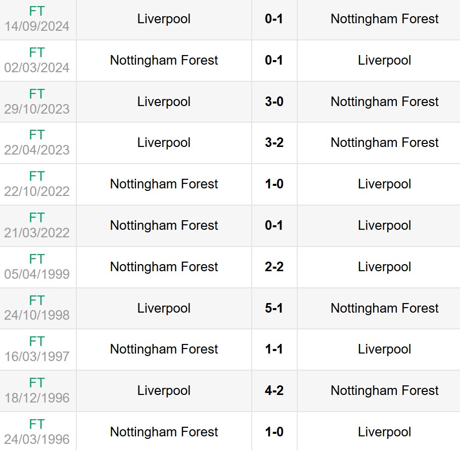 Lịch sử đối đầu Nottingham Forest vs Liverpool