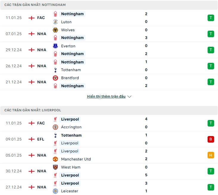 Nhận định phong độ Nottingham Forest vs Liverpool