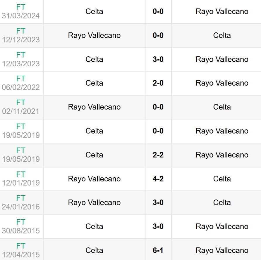 Lịch sử đối đầu Rayo Vallecano vs Celta Vigo