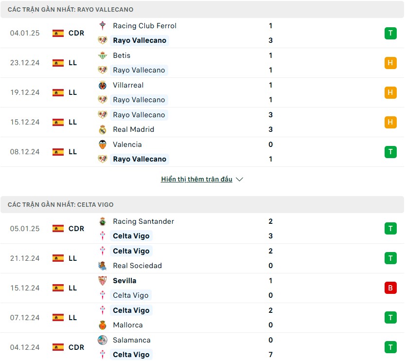 Nhận định phong độ Rayo Vallecano vs Celta Vigo