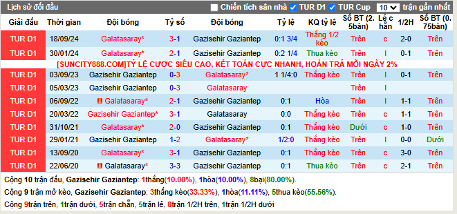 Lịch sử đối đầu Gaziantep vs Galatasaray