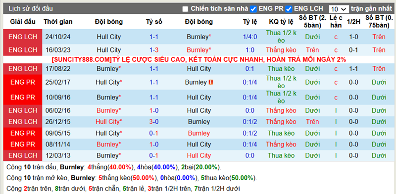 Lịch sử đối đầu Burnley vs Hull