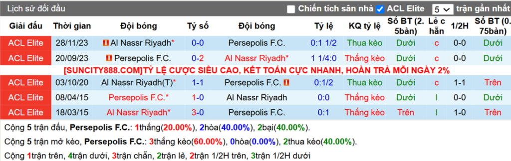 Lịch sử đối đầu Persepolis vs Al Nassr