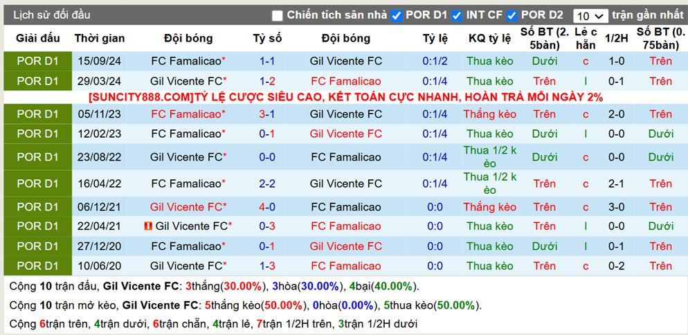 Lịch sử đối đầu Gil Vicente vs Famalicao