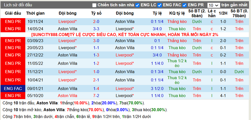 Lịch sử đối đầu Aston Villa vs Liverpool