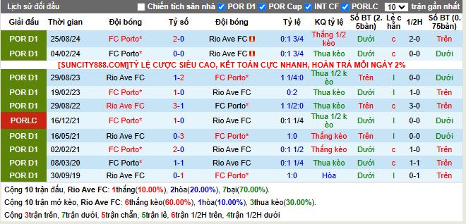 Lịch sử đối đầu Rio Ave vs Porto