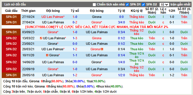 Lịch sử đối đầu Girona vs Las Palmas