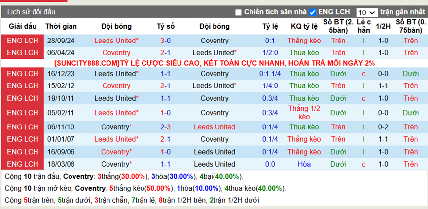 Lịch sử đối đầu Coventry vs Leeds United