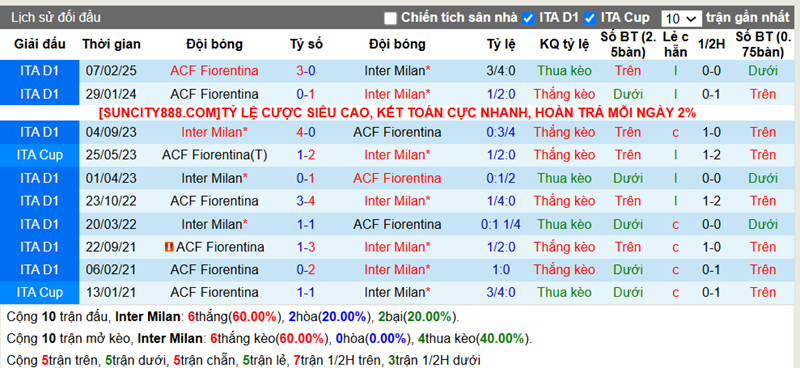 Lịch sử đối đầu Inter Milan vs Fiorentina