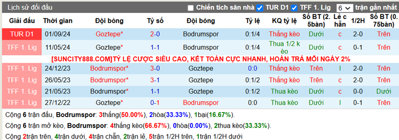 Lịch sử đối đầu Bodrumspor vs Goztepe