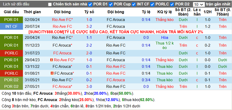 Lịch sử đối đầu Arouca vs Rio Ave